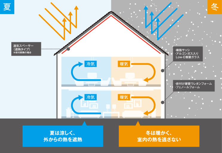 心地よい暮らしをサポートする断熱性能