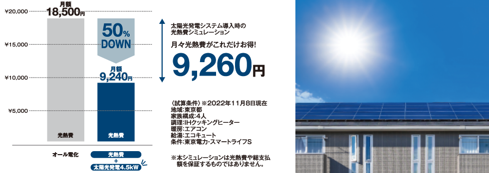 電気代が削減できる太陽光発電