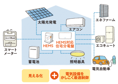 電気の「見える化」で節電HEMS