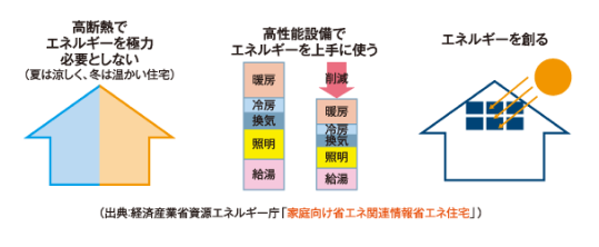 高断熱で省エネな住宅ZEH基準をクリア