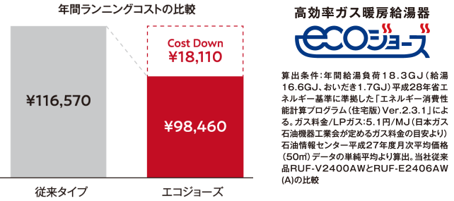 高断熱で省エネな住宅ZEH基準をクリア