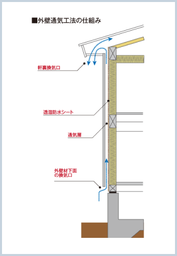 外壁通気工法の仕組み