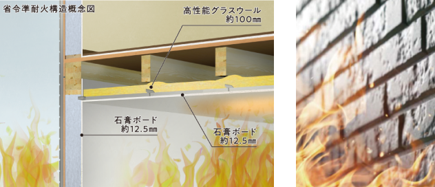 外部火災に強い省令準耐火構造