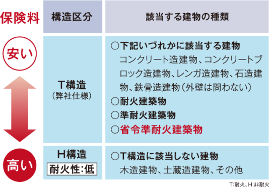 火災保険の保険料が安くなる「省令準耐火構造」の住宅