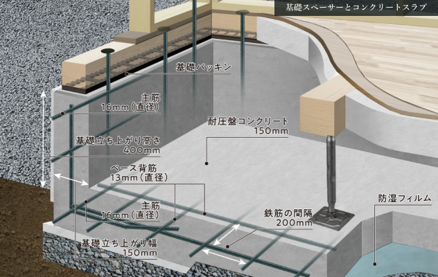 「オーダーメイドベタ基礎」