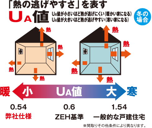 断熱性が優れた室内空間