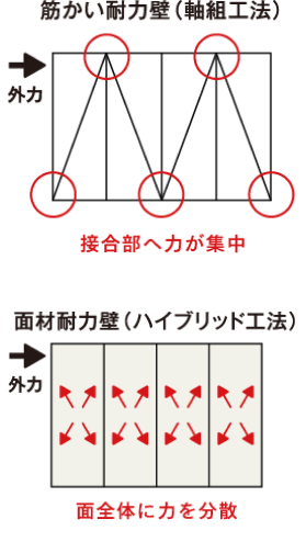 ハイブリット工法