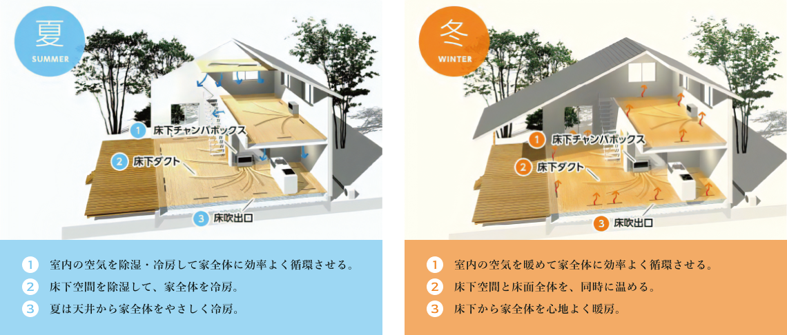 住まいの耐久性に寄与する壁パネル