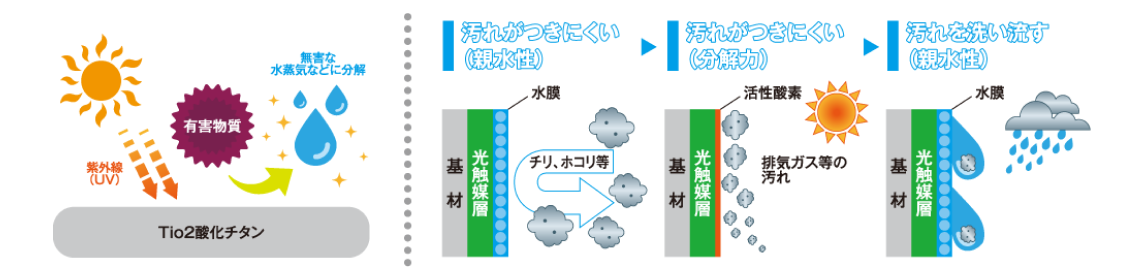 住まいをマルチコーティングする光触媒