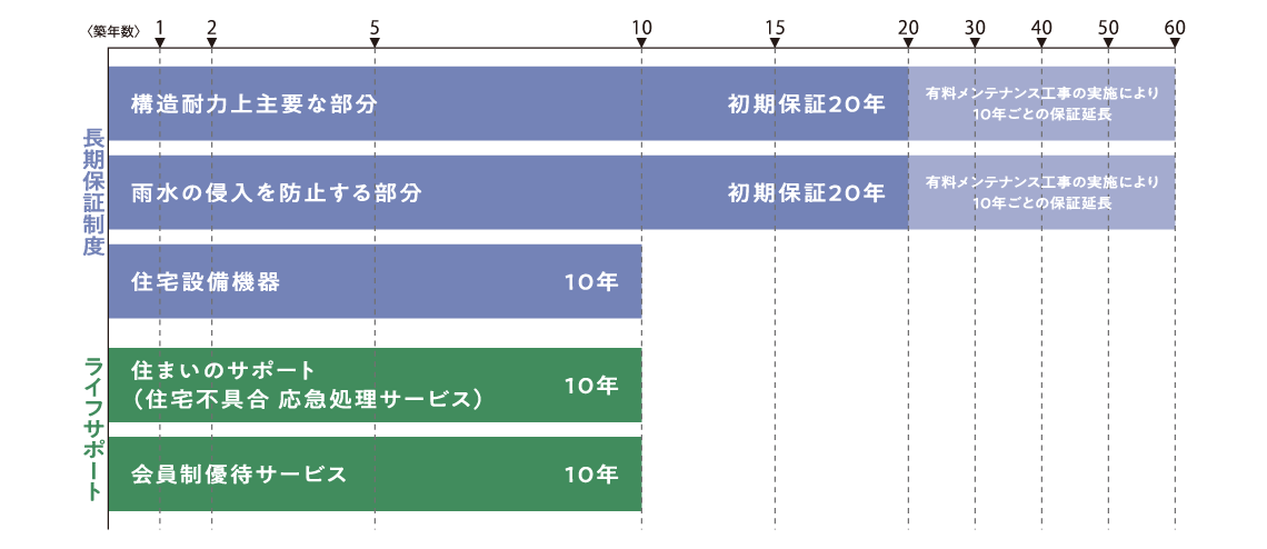 窓口は一つ。大安心、大満足のパッケージプラン。