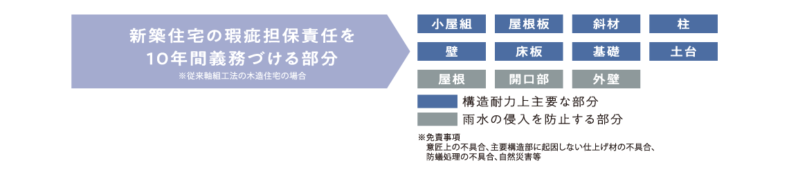 「住宅の品質確保促進法」に基づき基本性能に関わる重要部分を保証します。