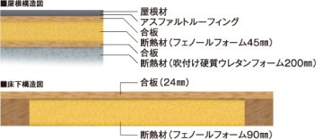 高断熱6層屋根構造／床下断熱
