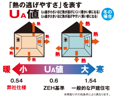 断熱性が優れた室内空間