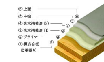 防火機能